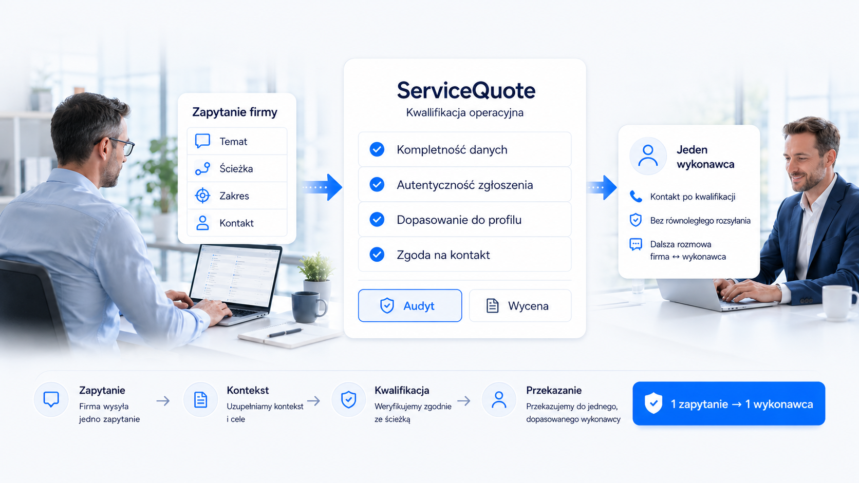 Schemat modelu ServiceQuote: zapytanie firmy, kwalifikacja operacyjna i przekazanie do jednego wykonawcy
