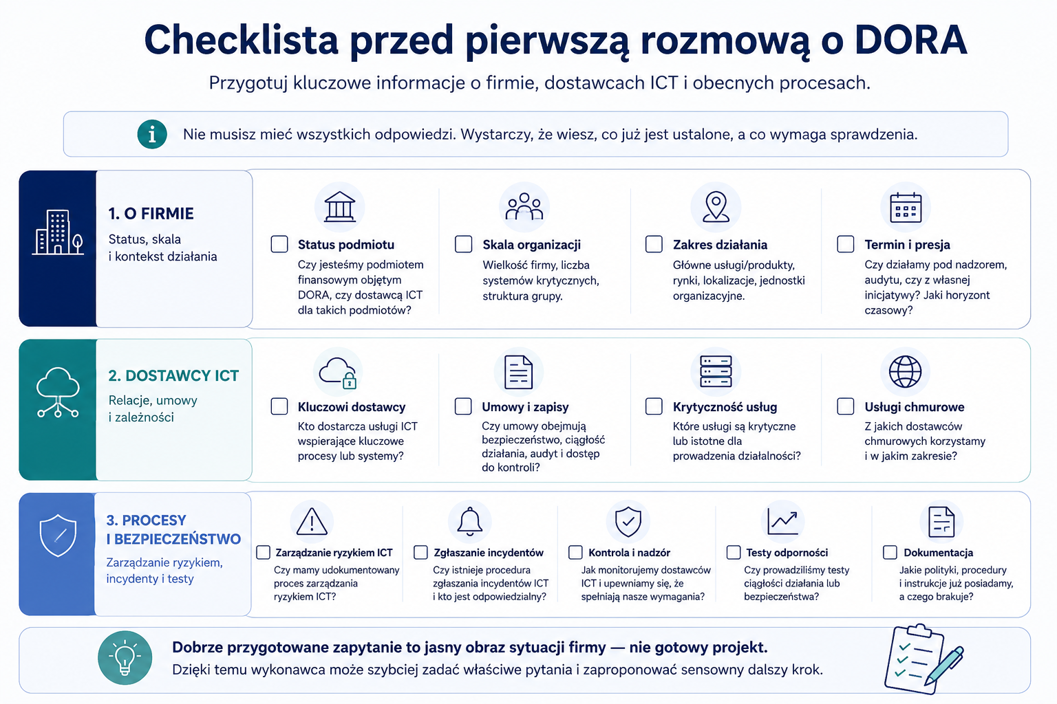 Mapa obszarów do przygotowania przed rozmową o DORA