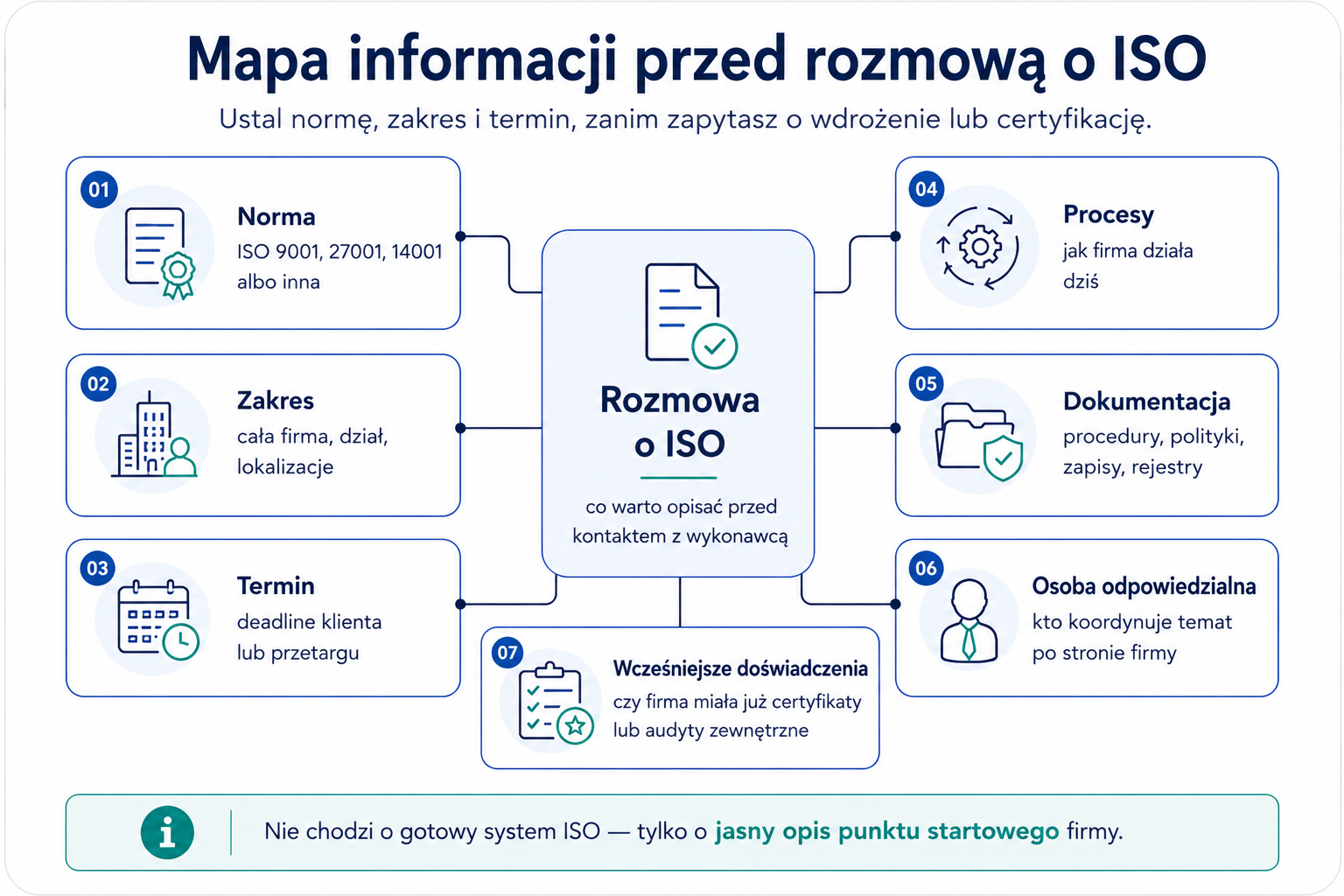 Mapa informacji do zebrania, gdy ISO jest wymaganiem klienta lub przetargu
