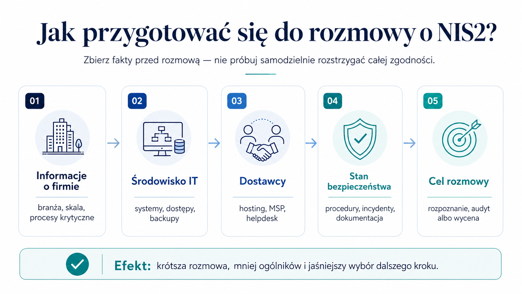 Schemat pięciu obszarów informacji do przygotowania przed pierwszą rozmową o NIS2